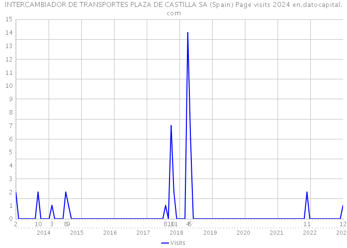 INTERCAMBIADOR DE TRANSPORTES PLAZA DE CASTILLA SA (Spain) Page visits 2024 