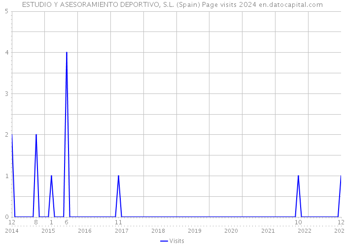 ESTUDIO Y ASESORAMIENTO DEPORTIVO, S.L. (Spain) Page visits 2024 