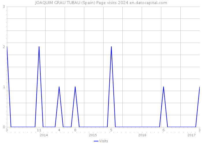JOAQUIM GRAU TUBAU (Spain) Page visits 2024 