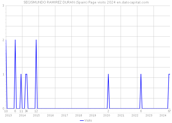 SEGISMUNDO RAMIREZ DURAN (Spain) Page visits 2024 