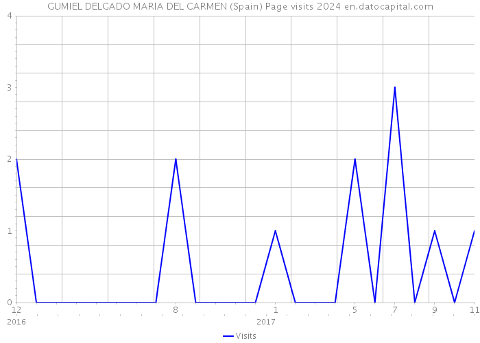 GUMIEL DELGADO MARIA DEL CARMEN (Spain) Page visits 2024 