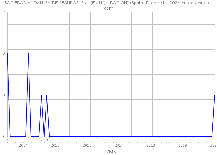 SOCIEDAD ANDALUZA DE SEGUROS, S.A. (EN LIQUIDACION) (Spain) Page visits 2024 