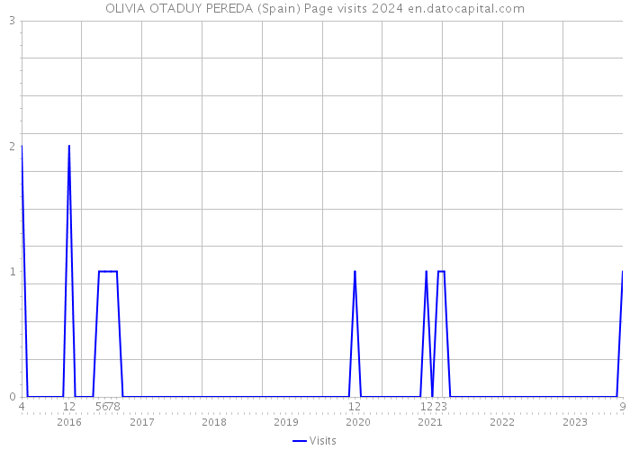 OLIVIA OTADUY PEREDA (Spain) Page visits 2024 