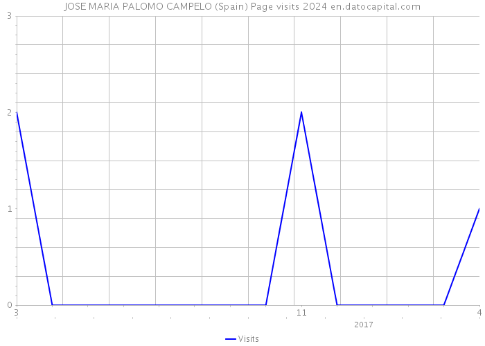 JOSE MARIA PALOMO CAMPELO (Spain) Page visits 2024 