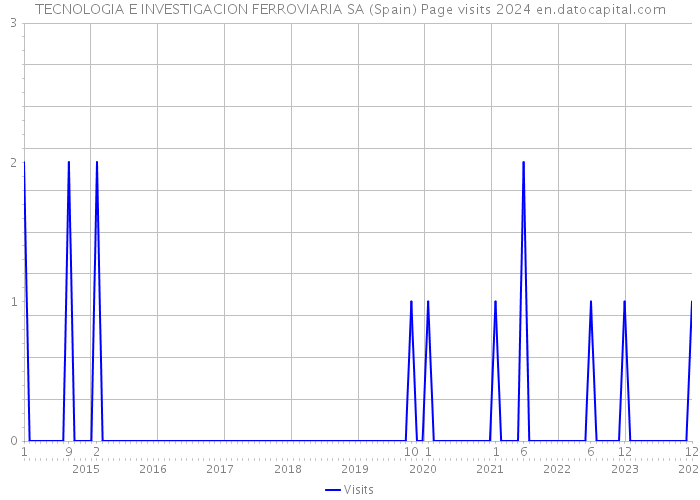 TECNOLOGIA E INVESTIGACION FERROVIARIA SA (Spain) Page visits 2024 