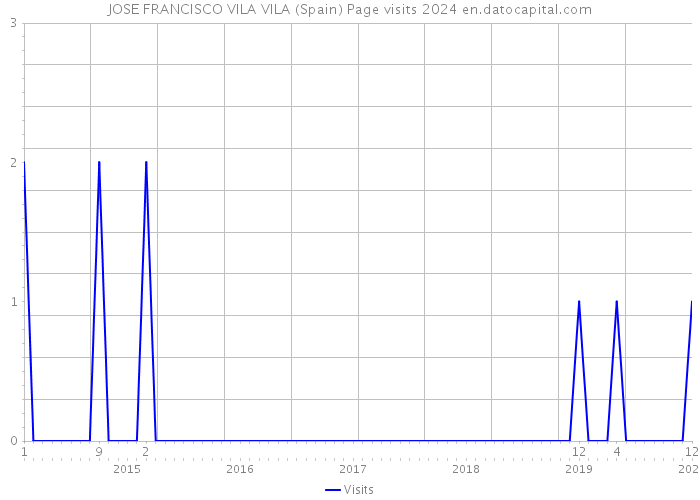 JOSE FRANCISCO VILA VILA (Spain) Page visits 2024 