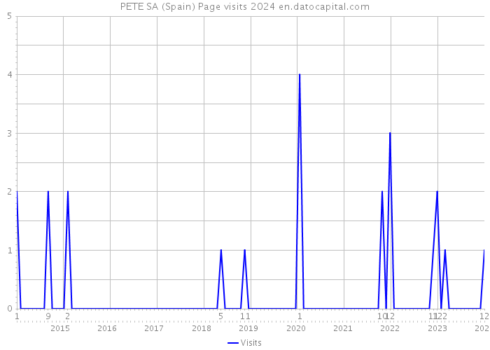 PETE SA (Spain) Page visits 2024 