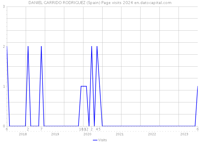 DANIEL GARRIDO RODRIGUEZ (Spain) Page visits 2024 