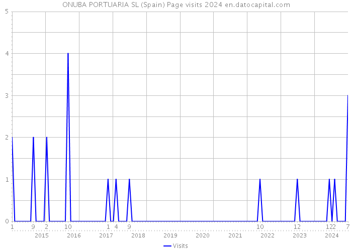 ONUBA PORTUARIA SL (Spain) Page visits 2024 