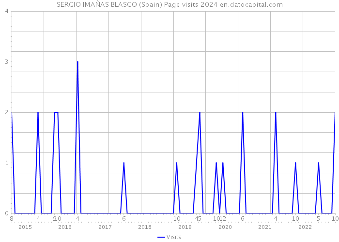 SERGIO IMAÑAS BLASCO (Spain) Page visits 2024 