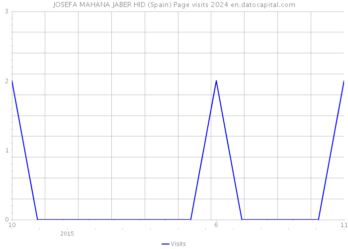 JOSEFA MAHANA JABER HID (Spain) Page visits 2024 