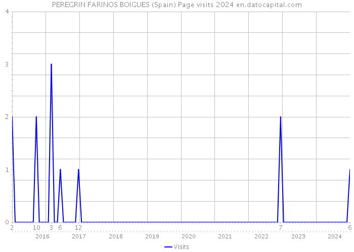 PEREGRIN FARINOS BOIGUES (Spain) Page visits 2024 