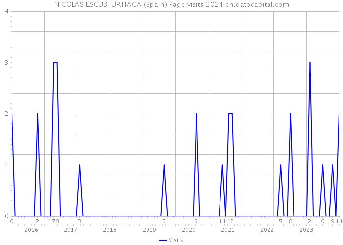 NICOLAS ESCUBI URTIAGA (Spain) Page visits 2024 