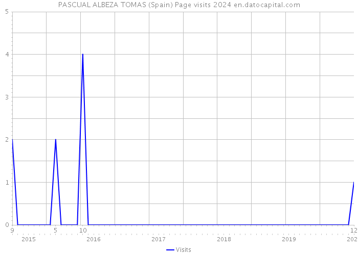 PASCUAL ALBEZA TOMAS (Spain) Page visits 2024 