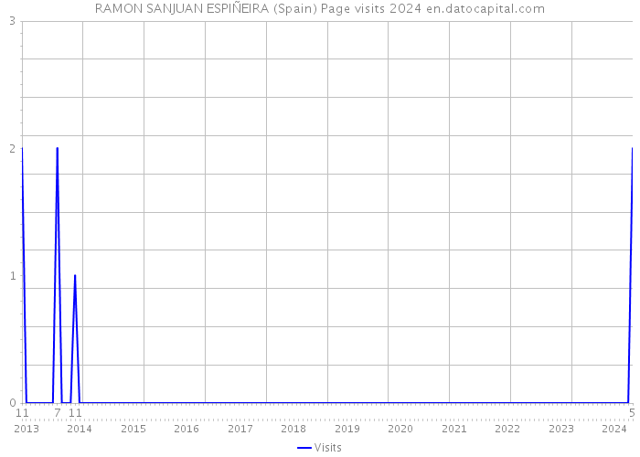 RAMON SANJUAN ESPIÑEIRA (Spain) Page visits 2024 