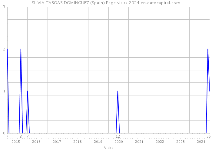 SILVIA TABOAS DOMINGUEZ (Spain) Page visits 2024 