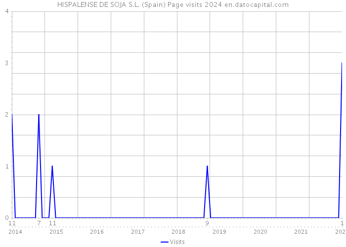 HISPALENSE DE SOJA S.L. (Spain) Page visits 2024 