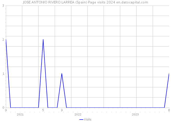 JOSE ANTONIO RIVERO LARREA (Spain) Page visits 2024 