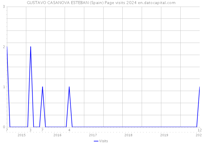 GUSTAVO CASANOVA ESTEBAN (Spain) Page visits 2024 