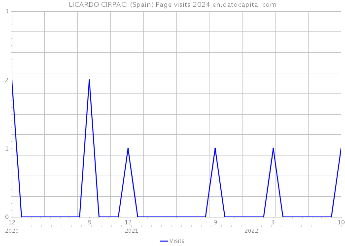 LICARDO CIRPACI (Spain) Page visits 2024 