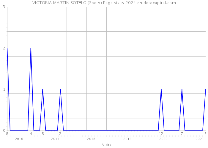 VICTORIA MARTIN SOTELO (Spain) Page visits 2024 