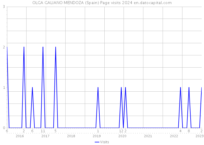 OLGA GALIANO MENDOZA (Spain) Page visits 2024 