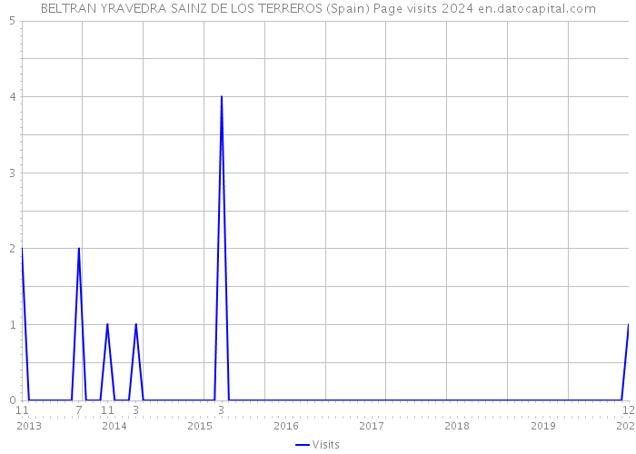 BELTRAN YRAVEDRA SAINZ DE LOS TERREROS (Spain) Page visits 2024 