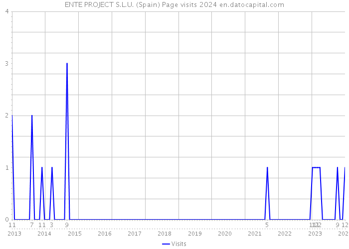 ENTE PROJECT S.L.U. (Spain) Page visits 2024 
