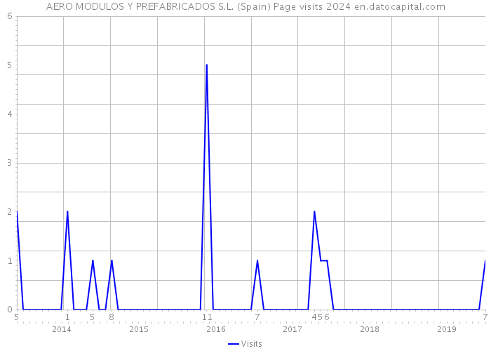 AERO MODULOS Y PREFABRICADOS S.L. (Spain) Page visits 2024 