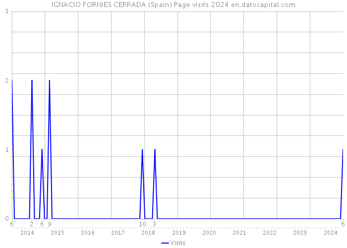 IGNACIO FORNIES CERRADA (Spain) Page visits 2024 