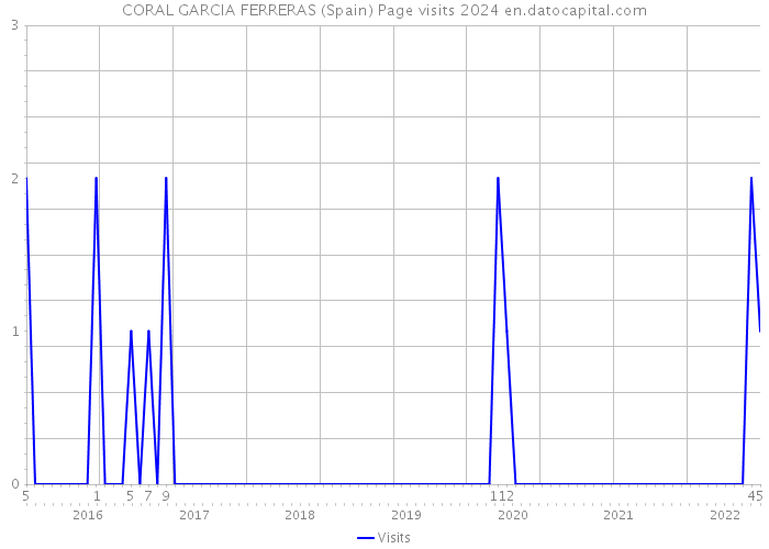 CORAL GARCIA FERRERAS (Spain) Page visits 2024 