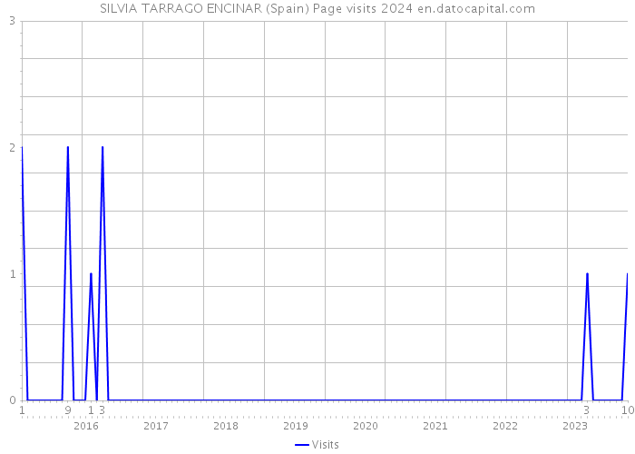 SILVIA TARRAGO ENCINAR (Spain) Page visits 2024 