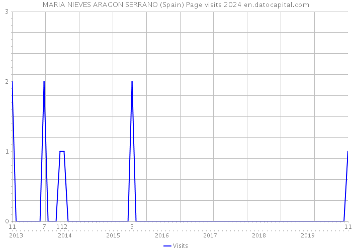 MARIA NIEVES ARAGON SERRANO (Spain) Page visits 2024 