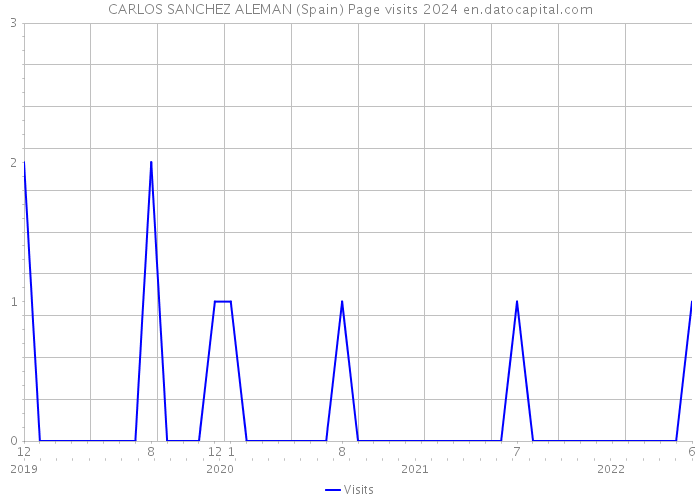 CARLOS SANCHEZ ALEMAN (Spain) Page visits 2024 