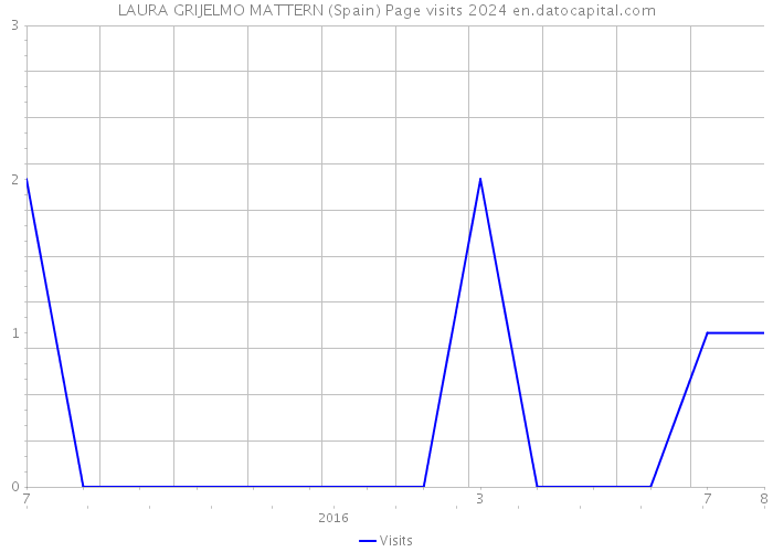 LAURA GRIJELMO MATTERN (Spain) Page visits 2024 