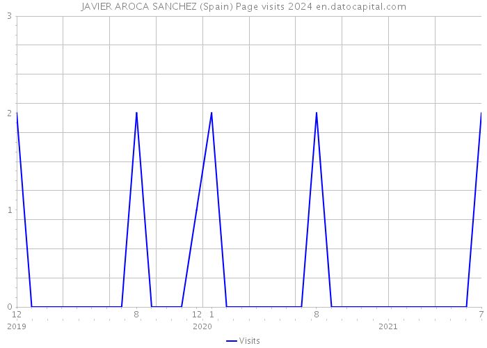 JAVIER AROCA SANCHEZ (Spain) Page visits 2024 