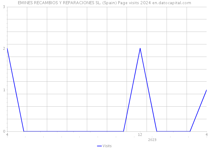 EMINES RECAMBIOS Y REPARACIONES SL. (Spain) Page visits 2024 