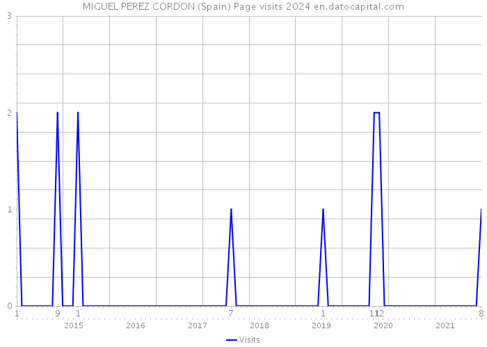 MIGUEL PEREZ CORDON (Spain) Page visits 2024 