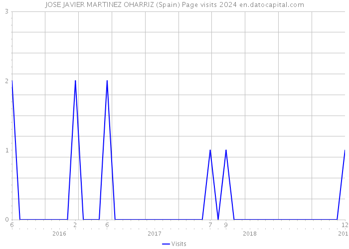 JOSE JAVIER MARTINEZ OHARRIZ (Spain) Page visits 2024 