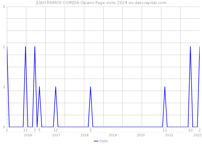 JUAN RAMOS CIORDIA (Spain) Page visits 2024 