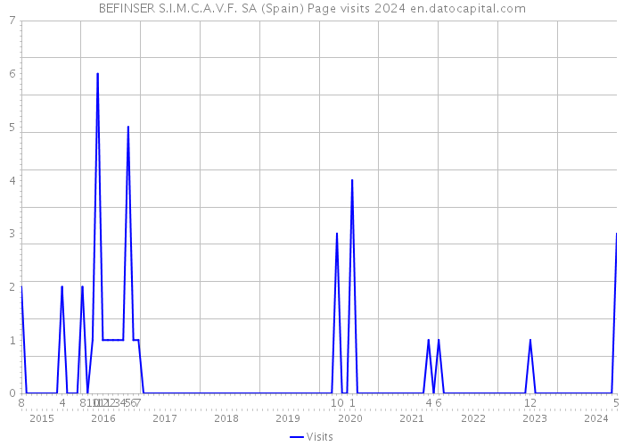 BEFINSER S.I.M.C.A.V.F. SA (Spain) Page visits 2024 