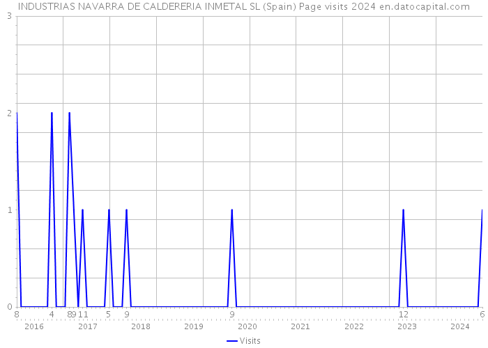 INDUSTRIAS NAVARRA DE CALDERERIA INMETAL SL (Spain) Page visits 2024 