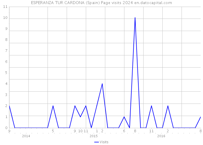 ESPERANZA TUR CARDONA (Spain) Page visits 2024 