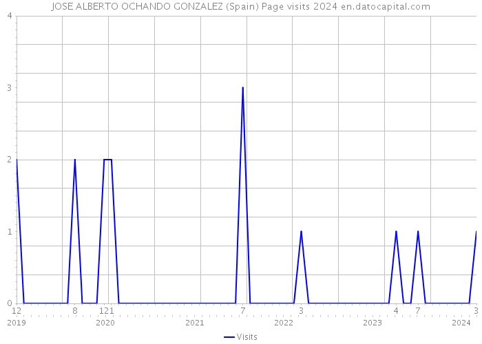 JOSE ALBERTO OCHANDO GONZALEZ (Spain) Page visits 2024 