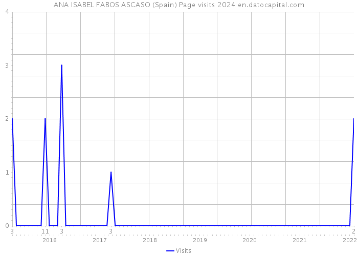 ANA ISABEL FABOS ASCASO (Spain) Page visits 2024 