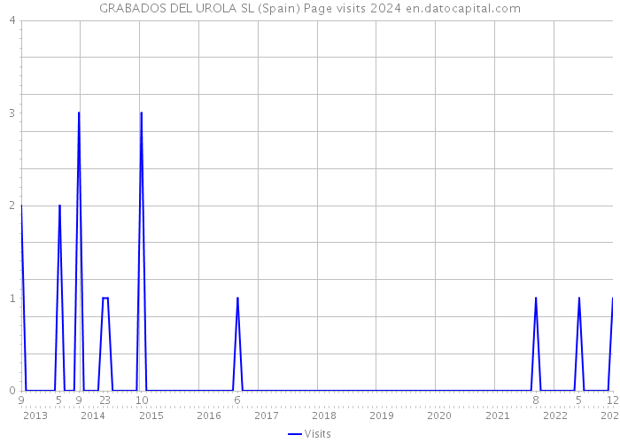 GRABADOS DEL UROLA SL (Spain) Page visits 2024 