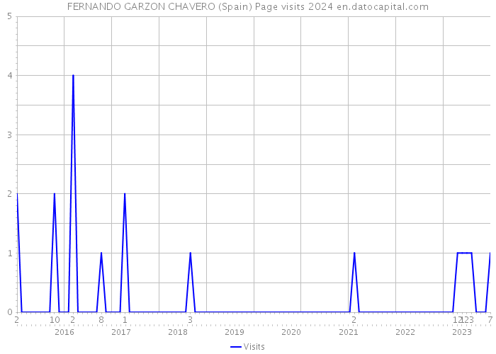 FERNANDO GARZON CHAVERO (Spain) Page visits 2024 