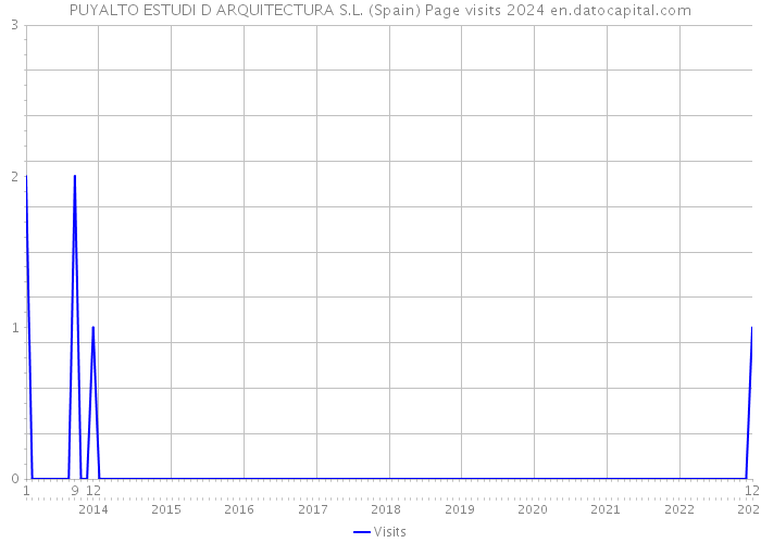 PUYALTO ESTUDI D ARQUITECTURA S.L. (Spain) Page visits 2024 