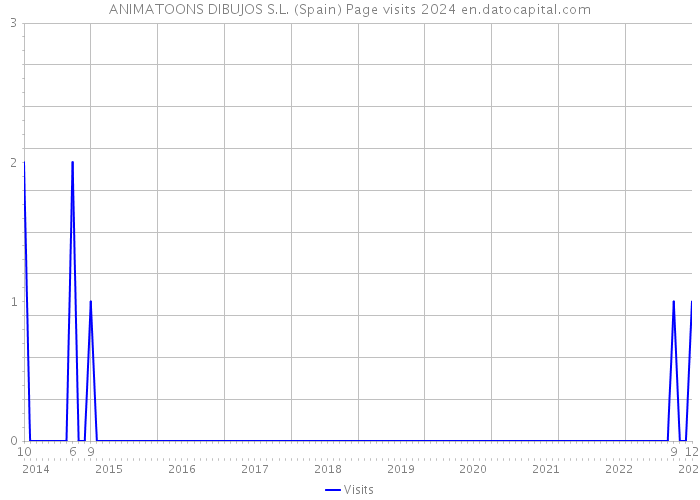 ANIMATOONS DIBUJOS S.L. (Spain) Page visits 2024 