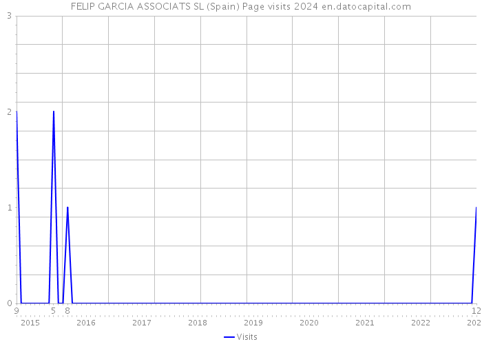 FELIP GARCIA ASSOCIATS SL (Spain) Page visits 2024 